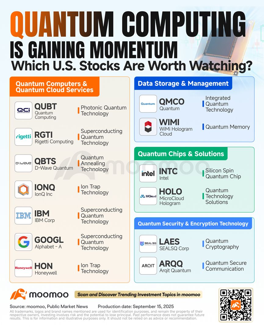 Bitcoin_Teej's tweet image. There is a lot of attention going into Quantum Computing, here’s a list of stocks to consider so you can benefit:

$QBTS
$RGTI
$QUBT 
$IONQ
$INTC
$GOOGL