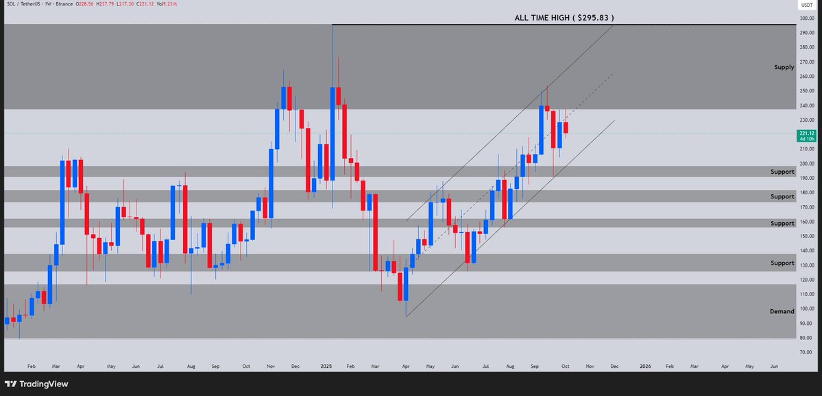 $SOL is still moving sideways here and in a bit of a consolidation phase it seems.  

The uptrend remains intact for now, but with price currently at the lower half of the channel, we could potentially see more of a pullback.  

Thankfully it's BSC season, then 🫡