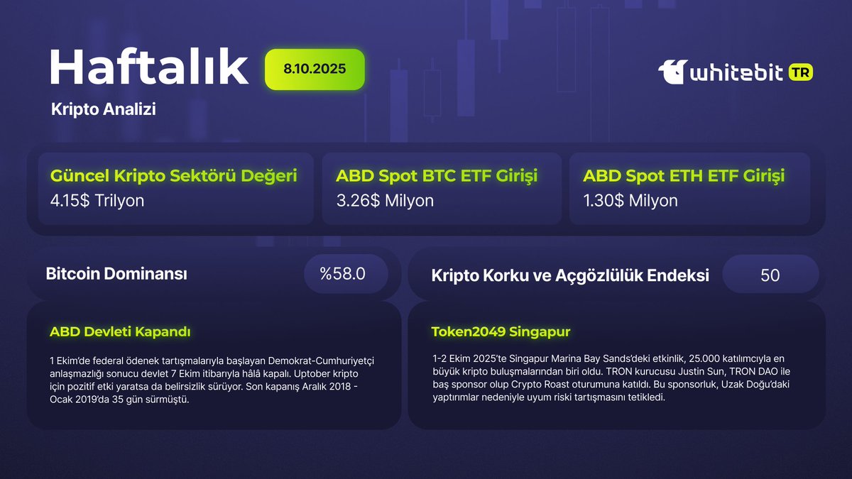 Haftanın Özeti 🗓️

📊 Güncel Kripto Sektörü Değeri: 4.15 Trilyon Dolar
🏦 ABD Spot BTC ETF Girişi: 3.26 Milyar Dolar
💰 ABD Spot ETH ETF Girişi: 1.30 Milyar Dolar
⚡ Bitcoin Dominansı: %58.0
📈 Korku ve Açgözlülük Endeksi: 60 (Açgözlülük)

📌 Makro Gelişmeler:

👉🏼 #ABD Hükümeti