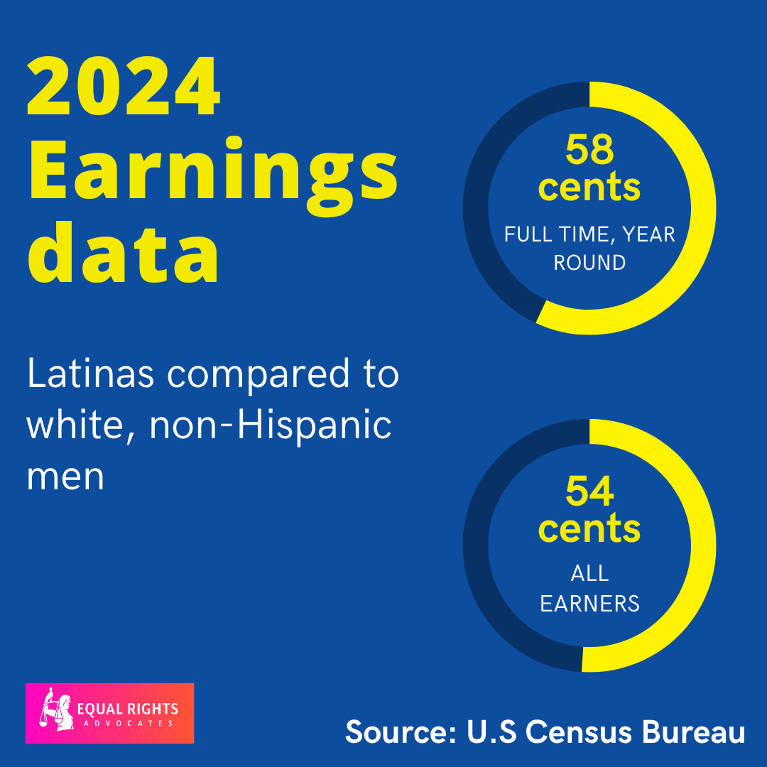 CLASP_DC's tweet image. The #WageGap cannot be explained away by education, experience, or perceived choices. Even states with large populations of Latinas in the workforce, rampant wage disparities persist, with devastating consequences for Latinas
#LatinaEqualPay #Trabajadoras brnw.ch/21wWsgz