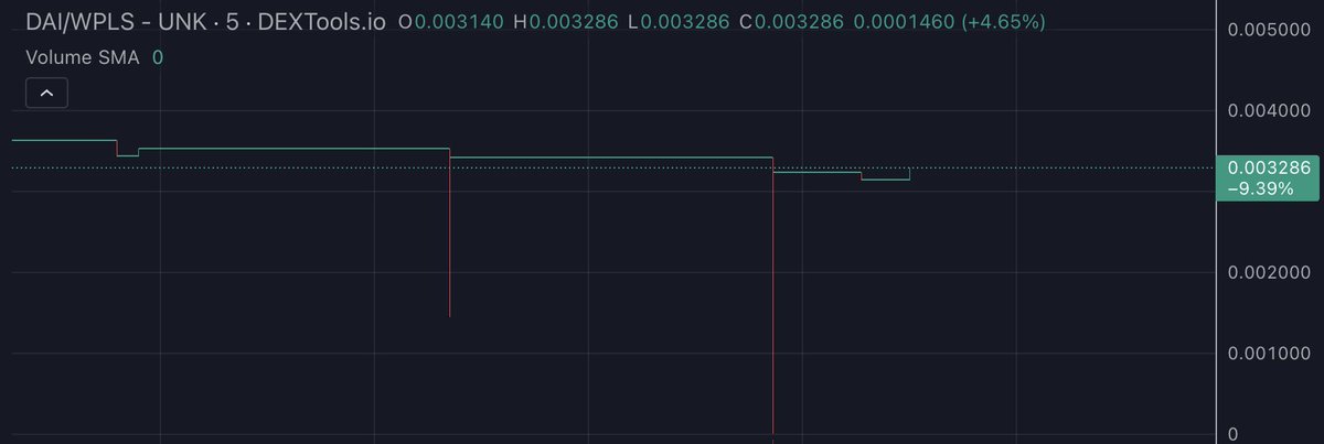 DcentraliseMe's tweet image. A small #pDAI / #WPLS pool momentarily nuked to zero on October 7th. 

Dextools registers it as a 100 % drawdown followed by an instant recovery.

This wasn’t random - it was precise. The gain reflected in the rebound, when added to #pDAI’s price at that moment, equaled $1.01.…