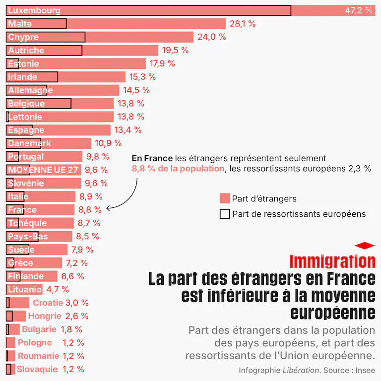 CitizenMediaFR's tweet image. 🇪🇺🇫🇷 FLASH INFO 

IMMIGRATION : 

La part des étrangers en France EST INFÉRIEURE à la moyenne européenne. 

📸 (libération)