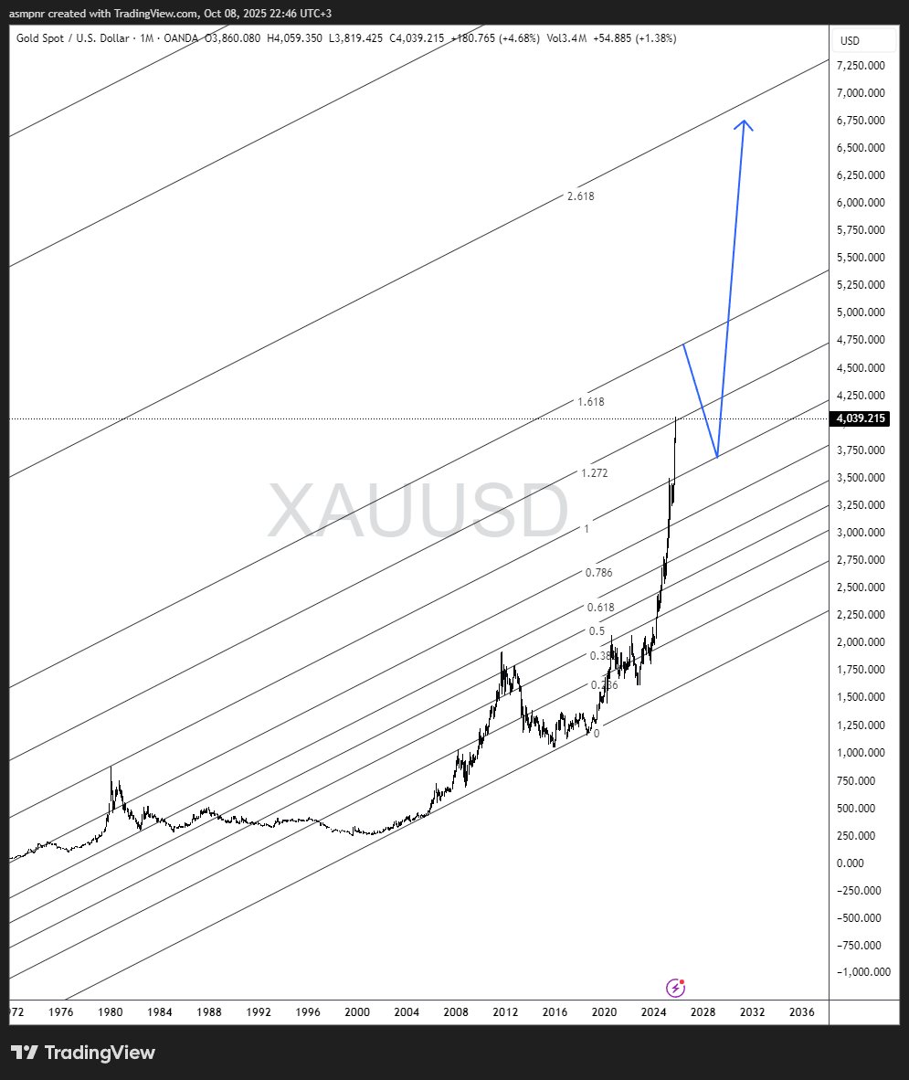 "Those who believe BTC will hit 120k are surprised by gold reaching 4000. Absolutely astonishing!!!"
BTC to 120k? Gold at $4000?  The crypto bulls are roaring, and the gold bugs are buzzing! Is this the ultimate wealth showdown or just the markets throwing us a wild curveball?