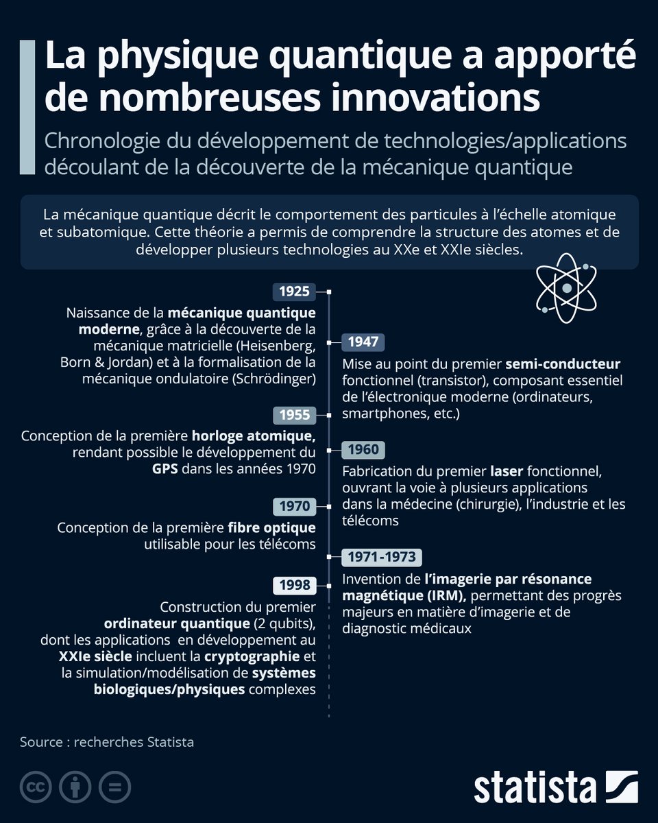 L'année 2025 marque le centenaire de la #physique #quantique. Retour sur la naissance de cette théorie scientifique et les technologies/applications ayant découlé de sa découverte.

En savoir plus : fr.statista.com/infographie/35…