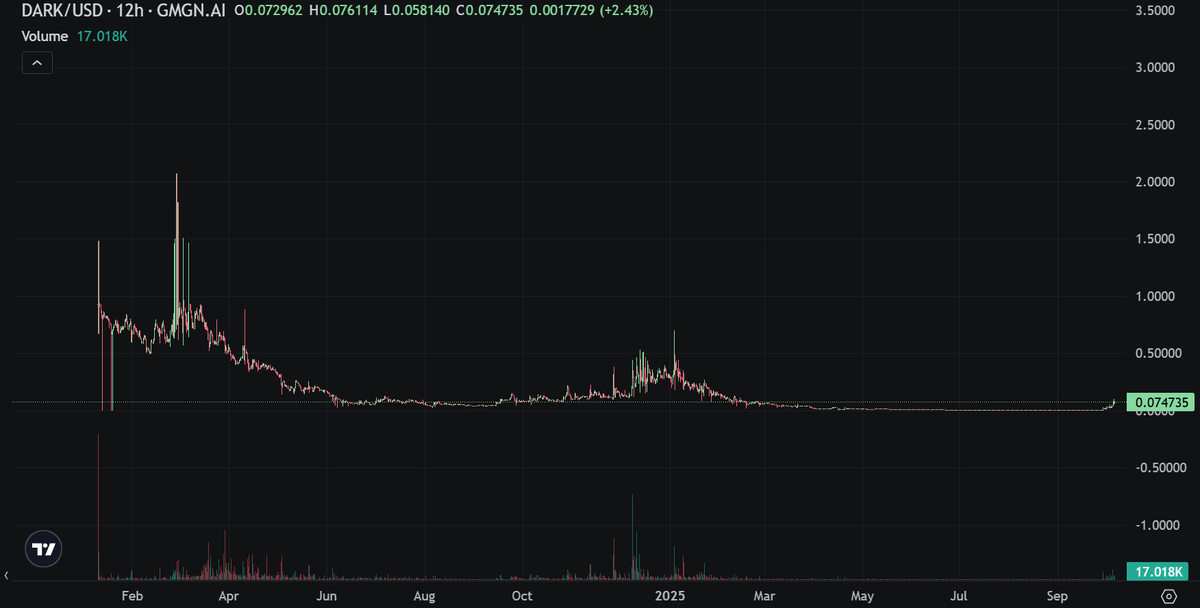 relaunch - new team - might be worth to add some - just in case it catches some bid - anon $dark

v2.realms.today/dao/EJ5vp5ivz4…