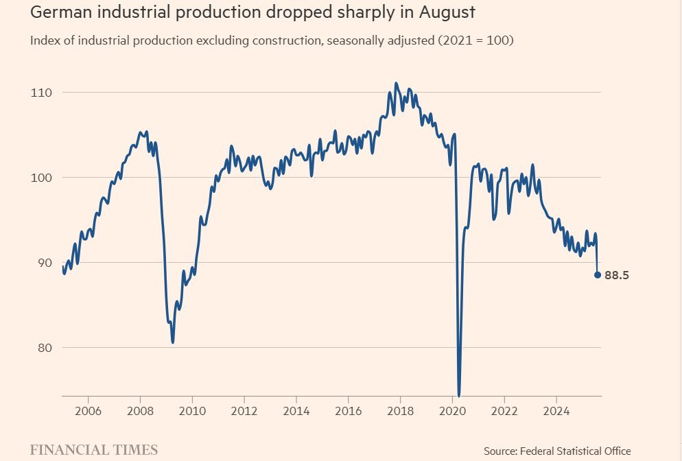 Wie viele Katastrophenmeldungen zur wirtschaftlichen Lage braucht es noch?

Schaut euch das mal an. 

Die Grafik des Verfalls

Also wenn ich die Grafik richtig lese, dann ist die deutsche Industrieproduktion auf das Niveau von 2005 gesunken

Das war vor 20 Jahren

ZWANZIG JAHREN