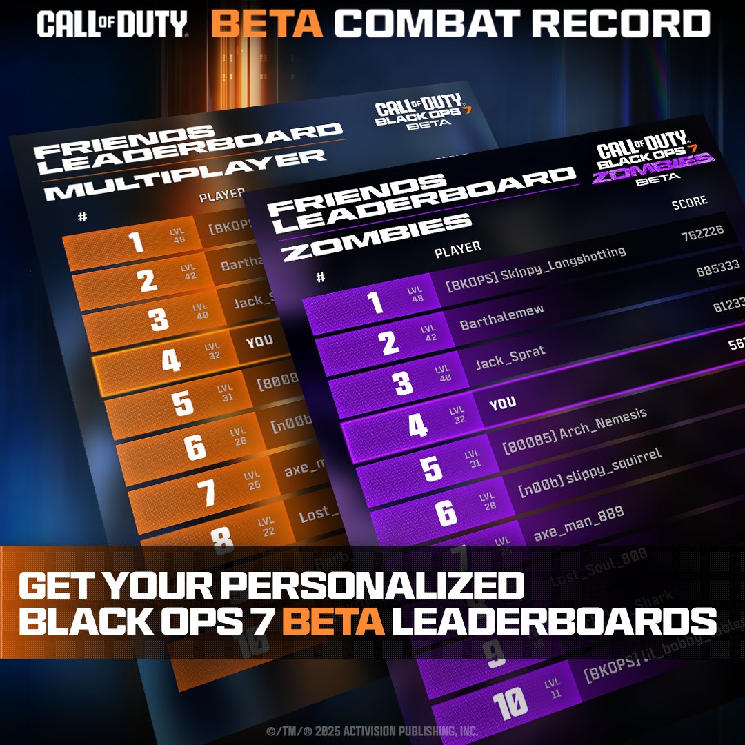 CallofDuty's tweet image. See how you stack up against your friends across these stats:

📈 Leaderboard
💥 Top Weapon
💪 Signature Scorestreak
📊 Overall Stats
🔥 Best Game

To get your Black Ops 7 Beta stats, create a post or reply with:

@CallofDuty [Your Activision ID] BO7 Beta Stats