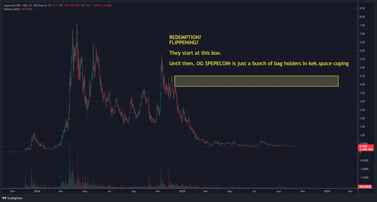 $PEPECOIN.. redemption? flippening?

Looking at this chart, those terms are a pipe dream and will never happen.

Both however will be achieved with some epic green candles. 

Nothing more, nothing less.

Nothing speaks to the masses like devs devving some green candles.