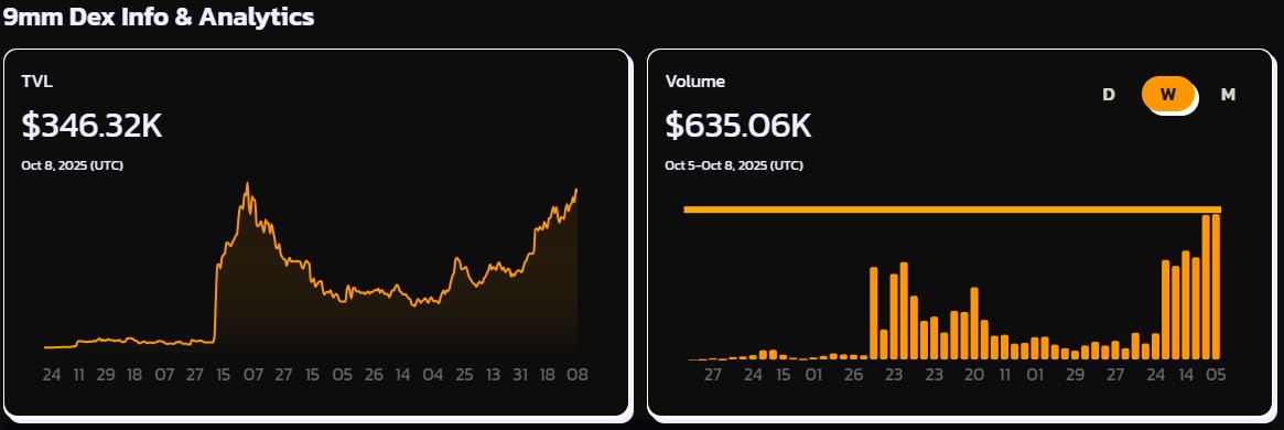 NEEEEEEEW RECOOOOOOORD!

<a href="/9mm_pro/">9mm Pro | DeFi Suite That Pays</a> has just registered its all time highest single week of volume on <a href="/base/">Base</a>! 

this was accomplished in just 3 days of trading since the count began on sunday Oct 5th.

4 more days to go just this week!

KEEP BREAKING RECORDS #TANGGANG! 🍊

and be