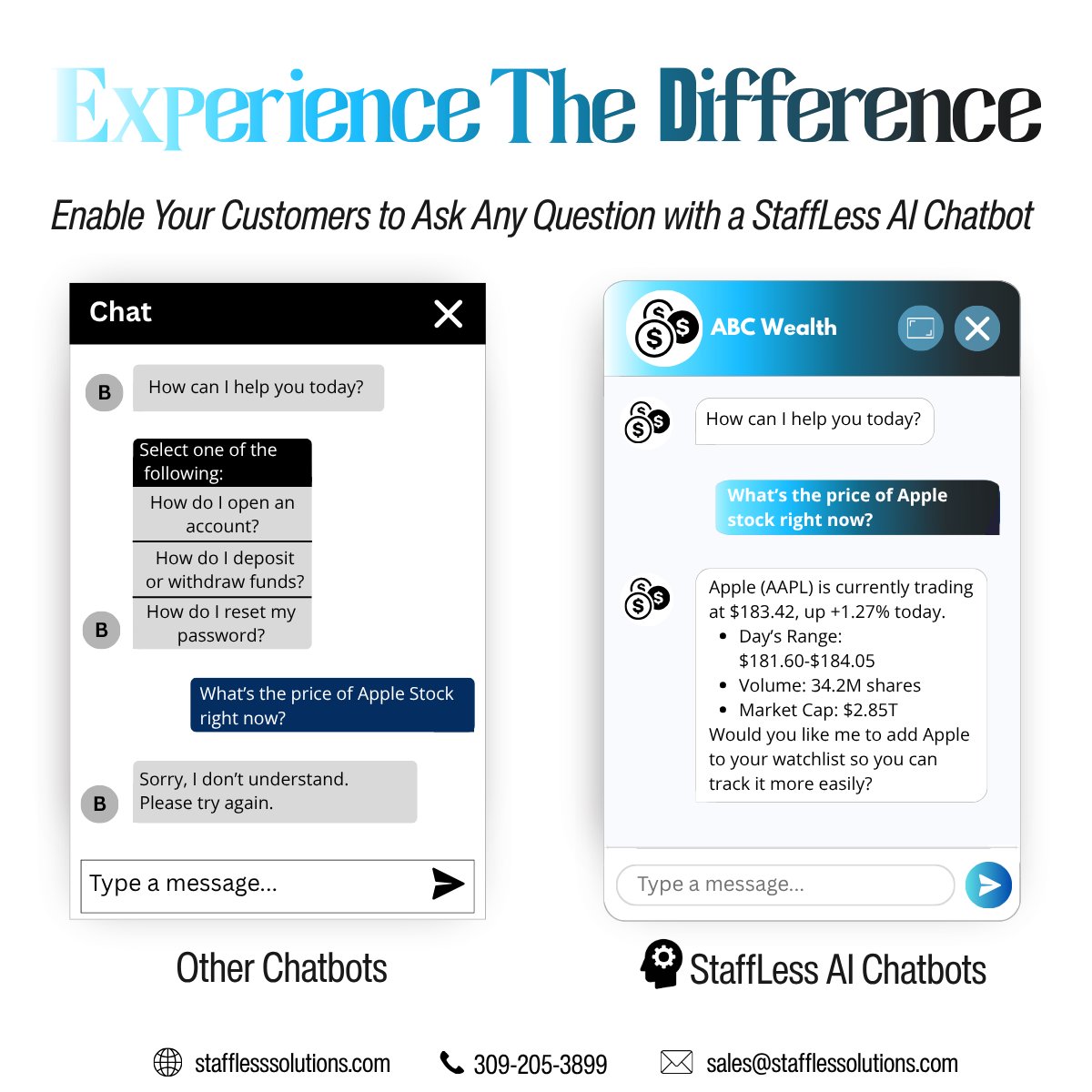 Stafflessllc's tweet photo. StaffLess AI Chatbots don't just answer questions - they understand context, retrieve accurate data, and respond naturally. Reach out to see how StaffLess could help your business take the next step! 

Learn more about StaffLess - https://t.co/sc7QnxdziP https://t.co/JA2ge1ttNH