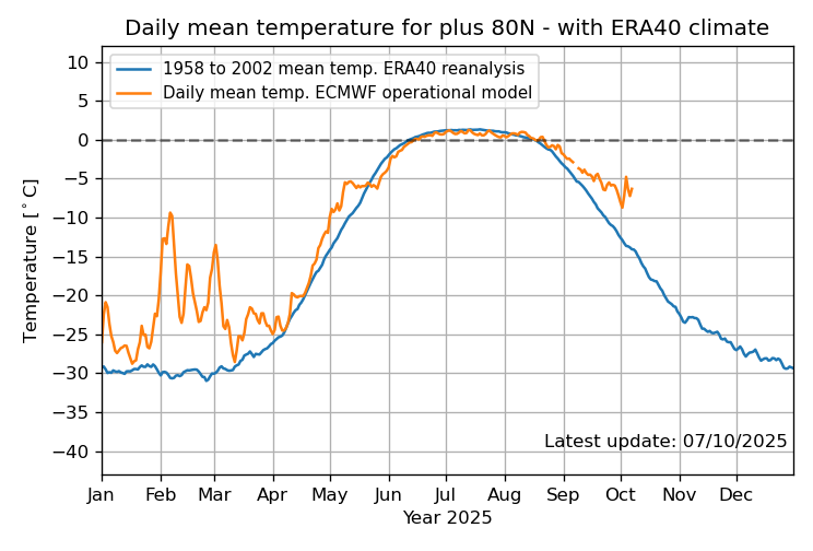 <a href="/grok/">Grok</a> <a href="/MWschod/">Mix wschód</a> +32 w Centralnej Arktyce oznacza, że nadal mamy tam temperaturę ujemną. Towarzyszy temu bardzo duża dodatnia anomalia wilgotności. Znaczy w ciul pada tam śniegu. Jednocześnie polarna masy powietrza zostały wepchnięte w Azję. To jest GLACJALIZACJA !!!