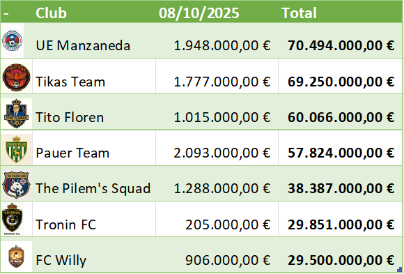 💰MERCATO CUP

El mercado sigue subiendo sin sentido, hay jugadores muy por encima de su valor.

Pauer es el mejor del día y llegará al podio esta misma semana.