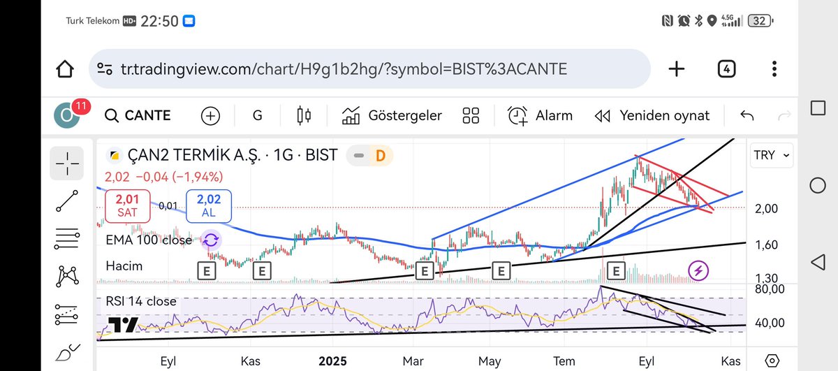 #cante
En  sonun da kanal alt bandına indirdiler. Rsi kritik yerde ema 100 den güç alırsa ne ala kırılırsa bir altta ema 200 (1.90 tl) de soluğu alır. Ky nin içinden geçtiler. Ytd.