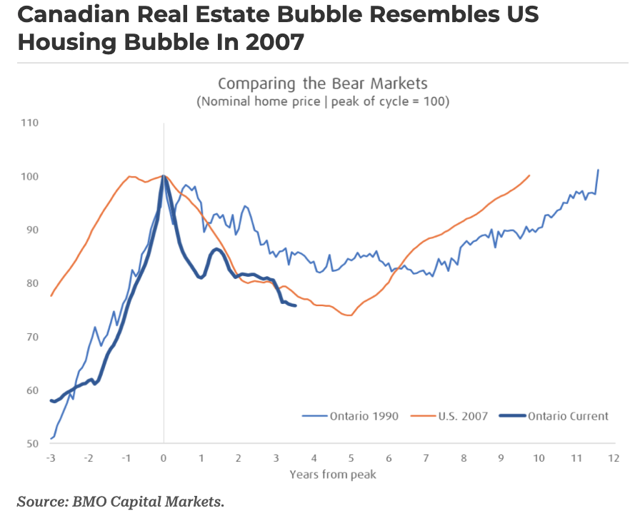 danielfoch's tweet photo. "Canadian Real Estate Bubble Resembles US Housing Bubble In 2007" 

https://t.co/hKrUAIrgTU https://t.co/mYPXBBPeE1