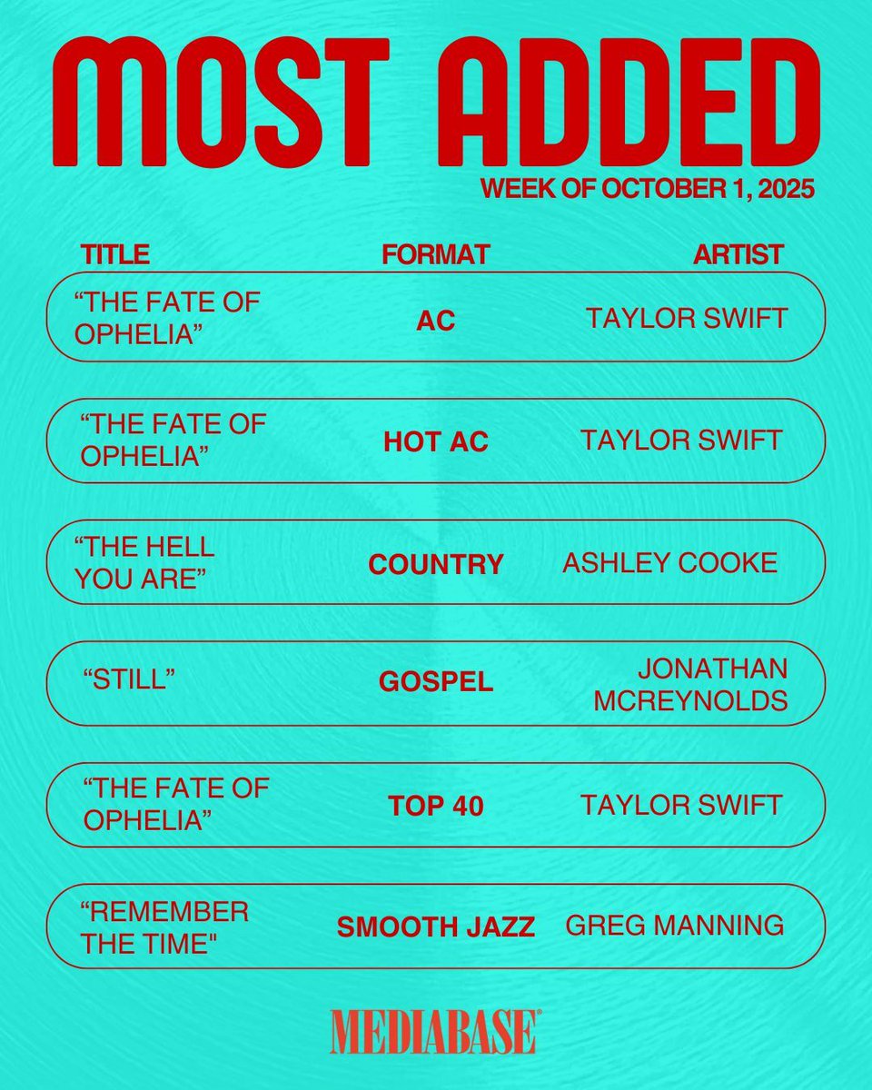 MediabaseCharts's tweet image. Check out this week's Most Added songs on the Mediabase charts. Notice anything? 👇 

#MostAdded #Mediabase