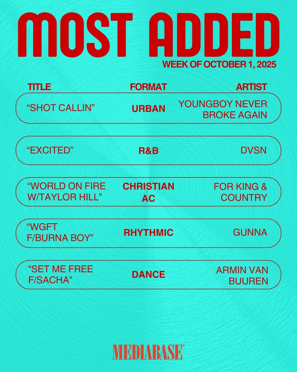 MediabaseCharts's tweet image. Check out this week's Most Added songs on the Mediabase charts. Notice anything? 👇 

#MostAdded #Mediabase