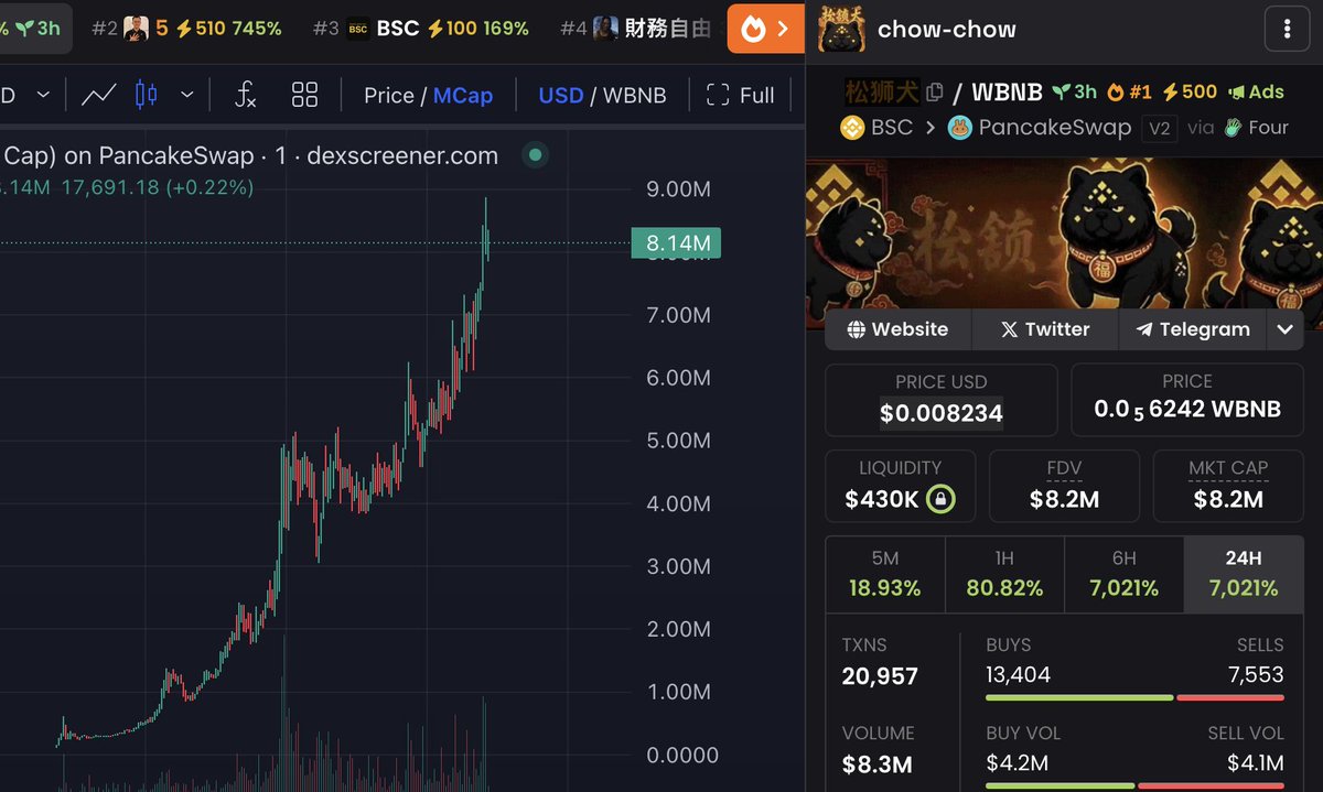 🇨🇳 Wei Zhao 赵伟 (@antmillionsbot) on Twitter photo 🚨 Breaking: The next billion-dollar meme is currently trading at just $10M mcap!
Don’t fuck it up! #chowchow 🚨 Breaking: The next billion-dollar meme is currently trading at just $10M mcap!
Don’t fuck it up! #chowchow