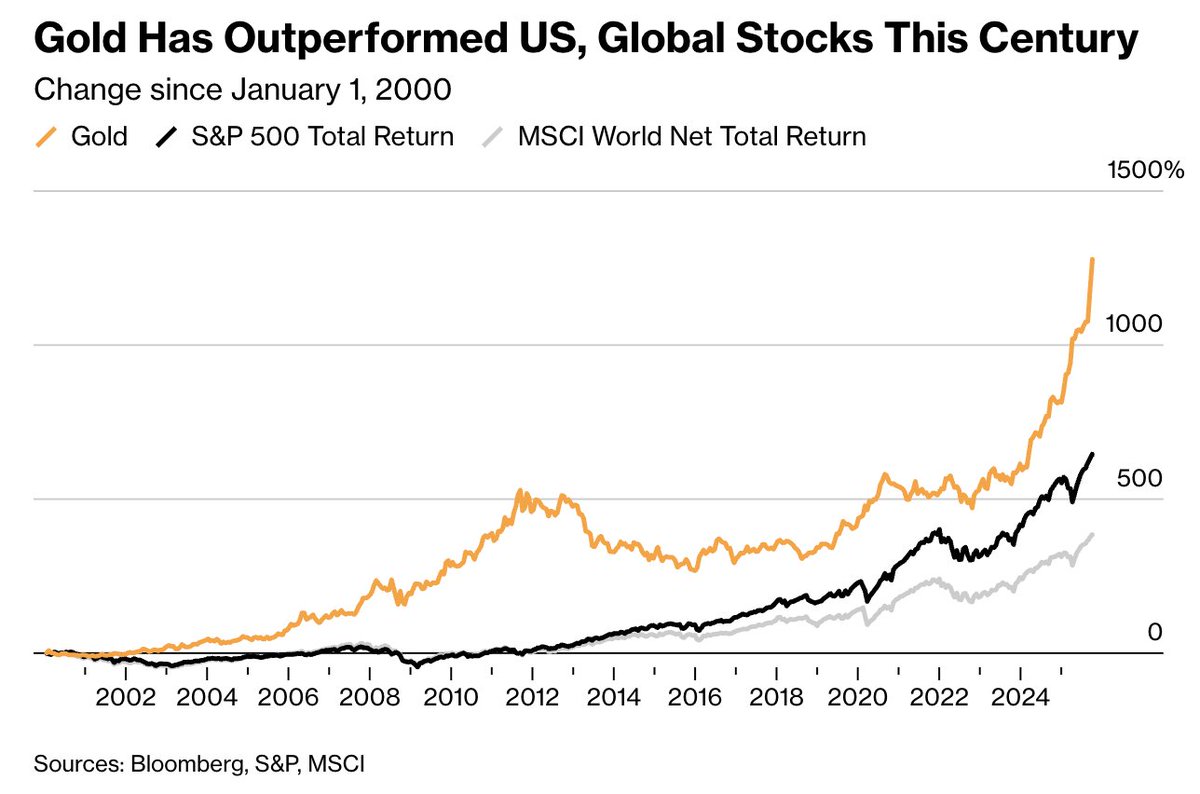 The Bank of Canada is one of the few major central banks that holds zero Gold on their balance sheet, divesting entirely in 2016. A costly mistake.