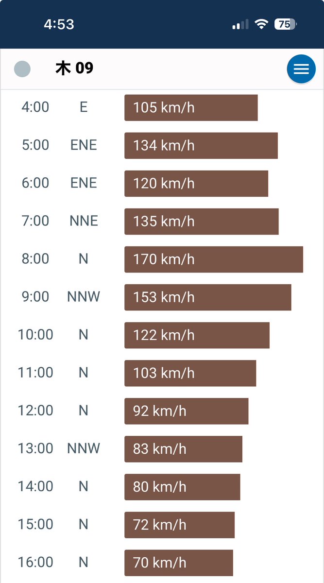 風はまだまだまだまだ強まりますので注意！170kmは秒速47㍍強です。この辺できっと瞬間最大風速70㍍級が来る
