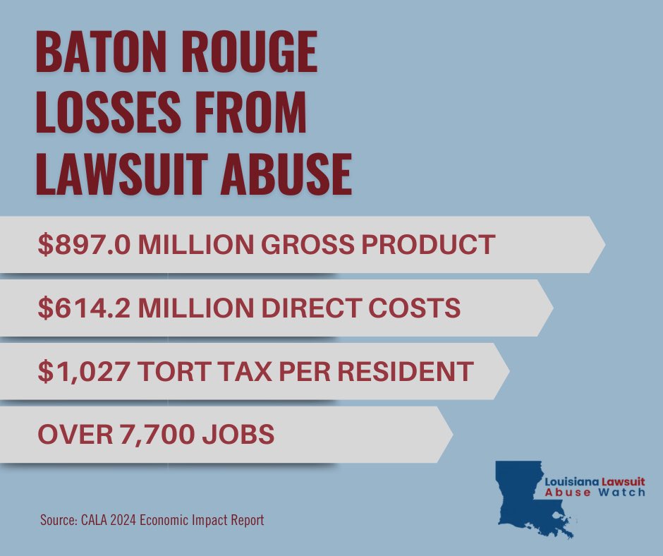 During #lawsuitabuseawarenessweek, we are shining a light on the impact of civil justice system abuses, including those in the capital city. #lagov #lalege #stoplawsuitabuse #jobsnotlawsuits