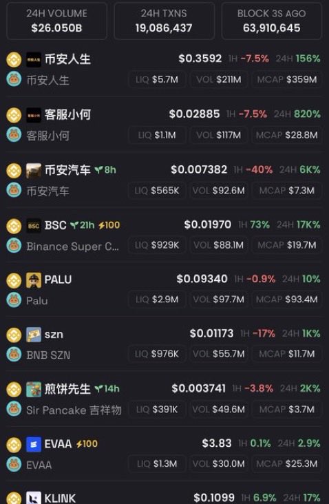 TaofiqSz's tweet image. Daily volume of #BNB memecoins $26b
Daily volume of #TON memecoins $5m.
This is to tell you we’re so early on TON memes, one tweet from Pavel Durov will change the whole story.