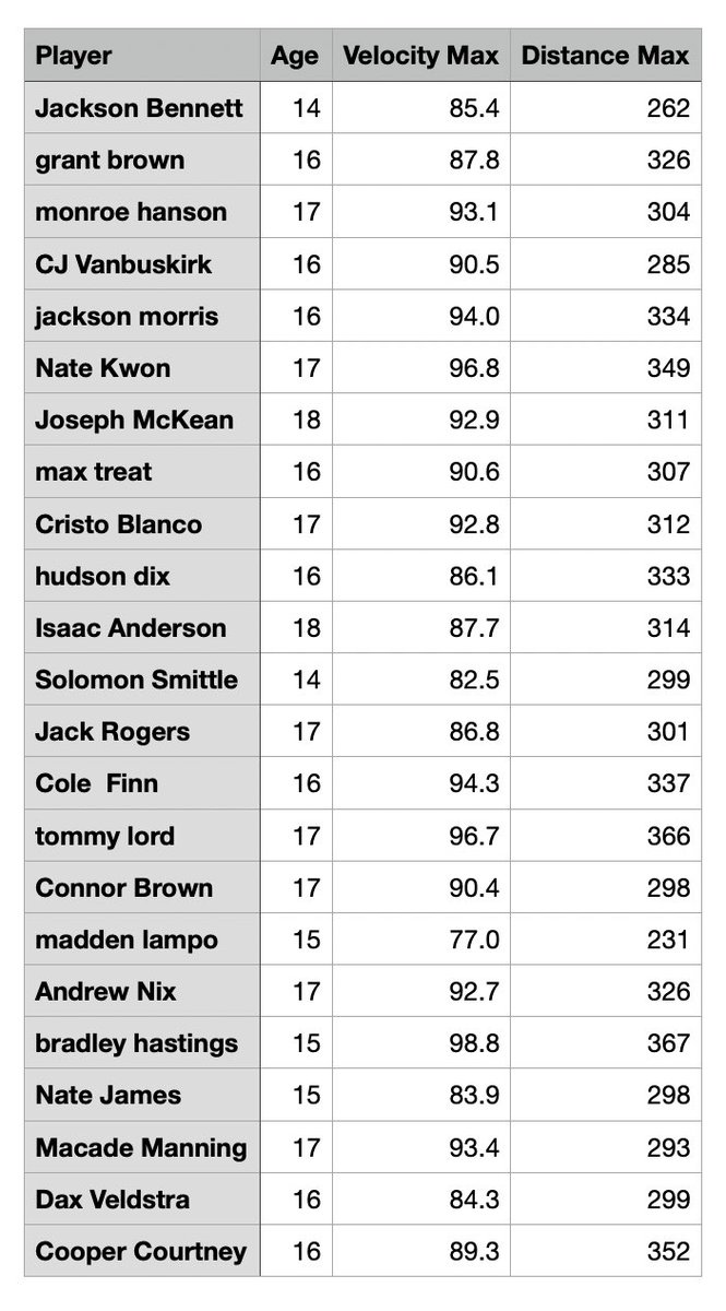 Exit velos during BP this week! 

Leaders this week. 

<a href="/TommyLord14/">Tommy_Lord</a> 
<a href="/Bradley_2028/">Bradley Hastings</a> 
@jacksonmor81714
<a href="/McKeanJ1234/">Joseph McKean</a> 
Twitterless Nate Kwon 
<a href="/AndrewN2426/">Andrew Nix</a>