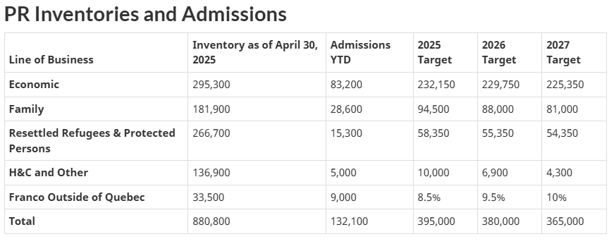 IRCC report to the Committee of the Whole on Main Estimates highlights how the math is not working on Humanitarian &amp; Compassionate applications. 

canada.ca/en/immigration…