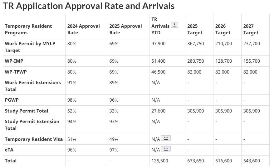 As of April 30, 2025, IRCC approval rates are down in almost every temporary residence category this year compared to last.

canada.ca/en/immigration…