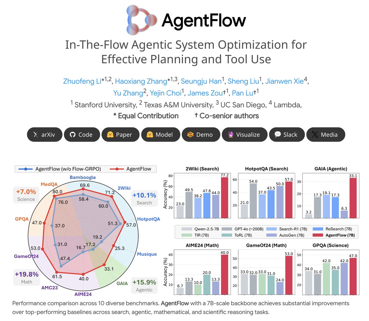 lupantech's tweet image. 🔥Introducing #AgentFlow, a new trainable agentic system where a team of agents learns to plan and use tools in the flow of a task.

🌐agentflow.stanford.edu
📄huggingface.co/papers/2510.05…

AgentFlow unlocks full potential of LLMs w/ tool-use.
(And yes, our 3/7B model beats GPT-4o)👇…