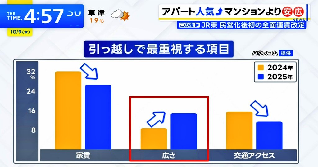 ZanEngineer's tweet image. 【悲報】家賃が値上がりしすぎて、マンションよりアパートが人気になってしまう
いや世も末やな。投資用ワンルームアパートとか登場しだすのかな。
