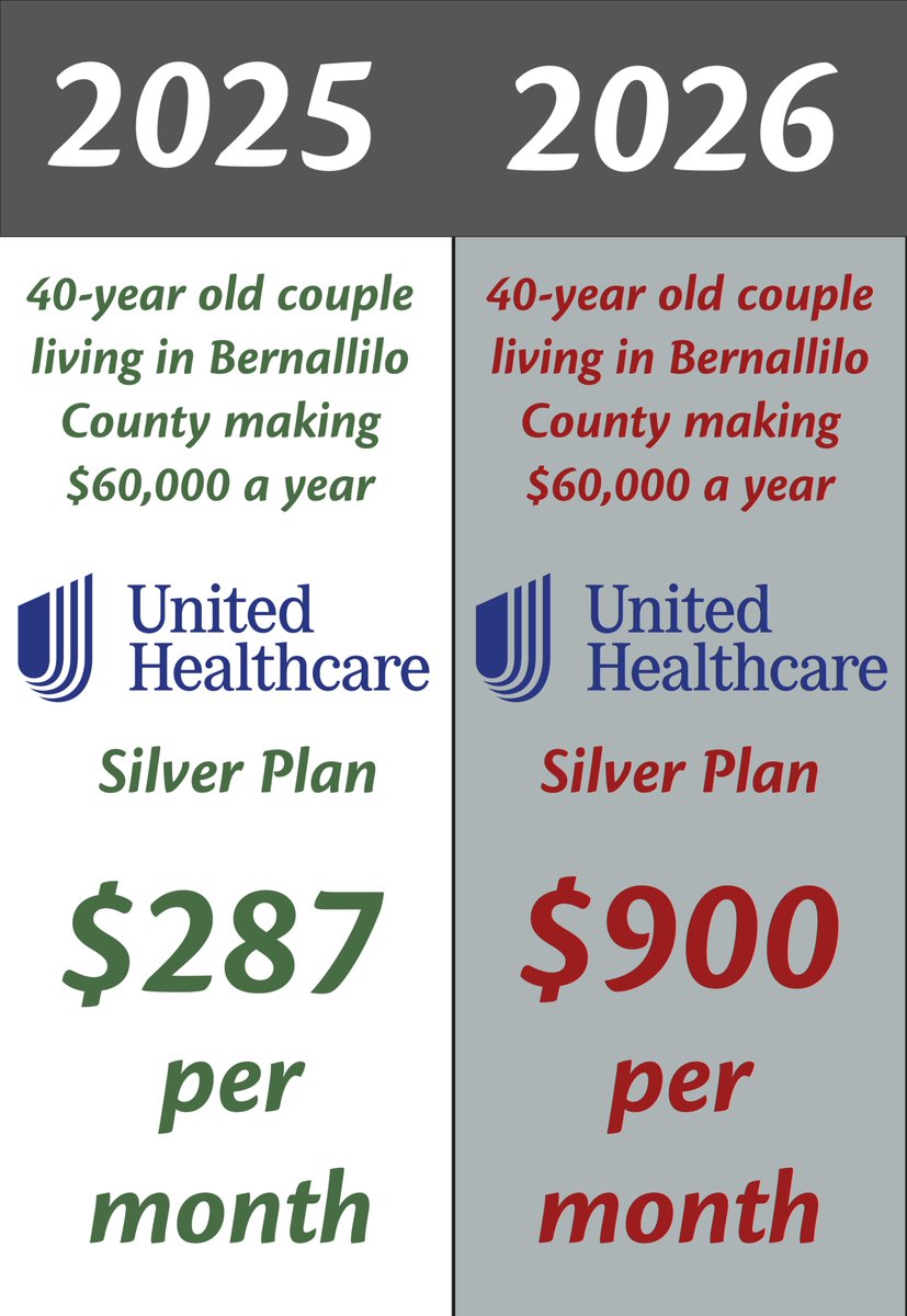 SenatorLujan's tweet image. This is what New Mexicans are up against.

Families can’t afford to pay upwards of $7,000 more a year for health insurance while prices for food and everything else keep rising.

This is what Democrats are fighting for – to help families make ends meet.