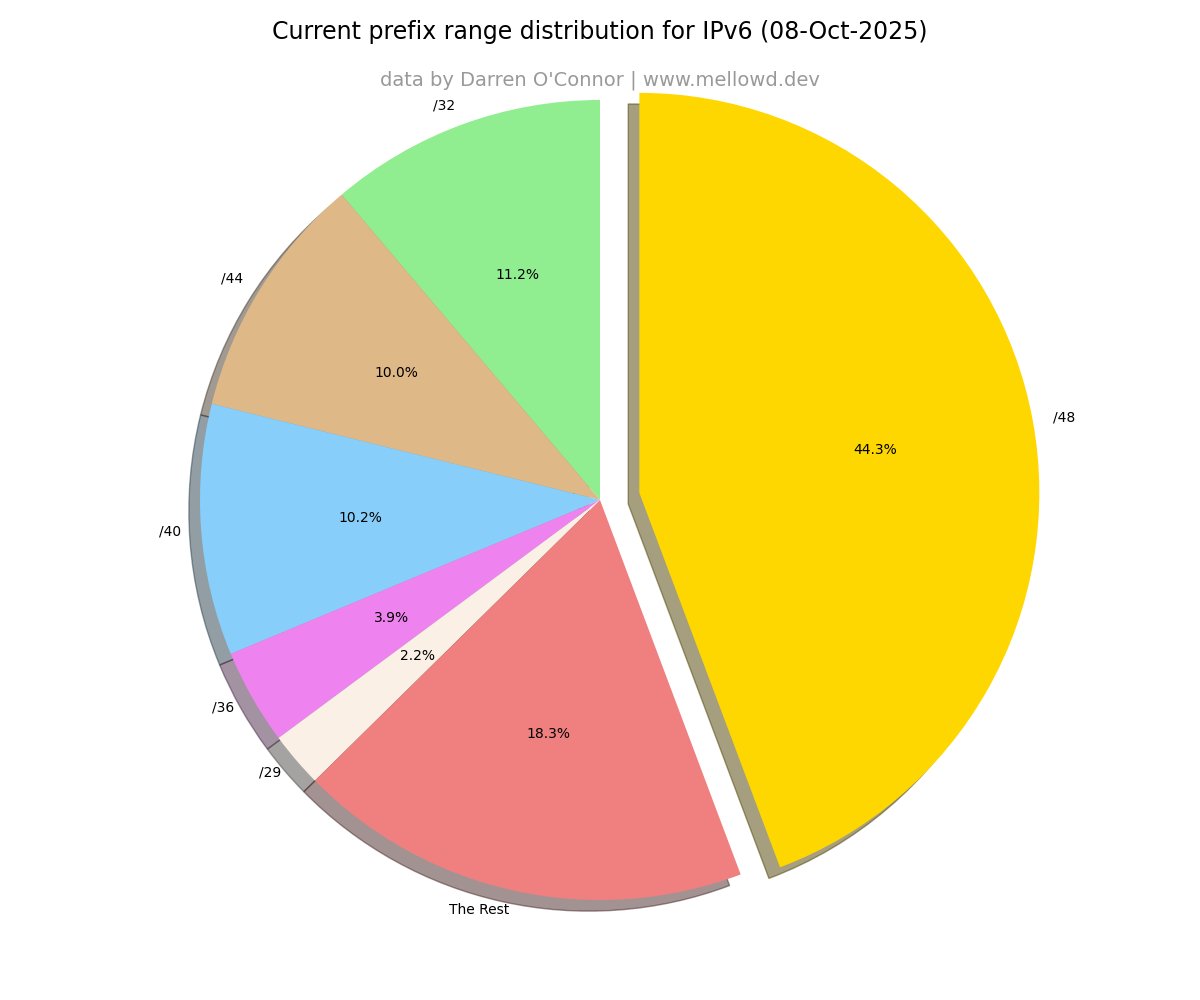 bgp6_table's tweet image. Current prefix range distribution for IPv6 (08-Oct-2025)