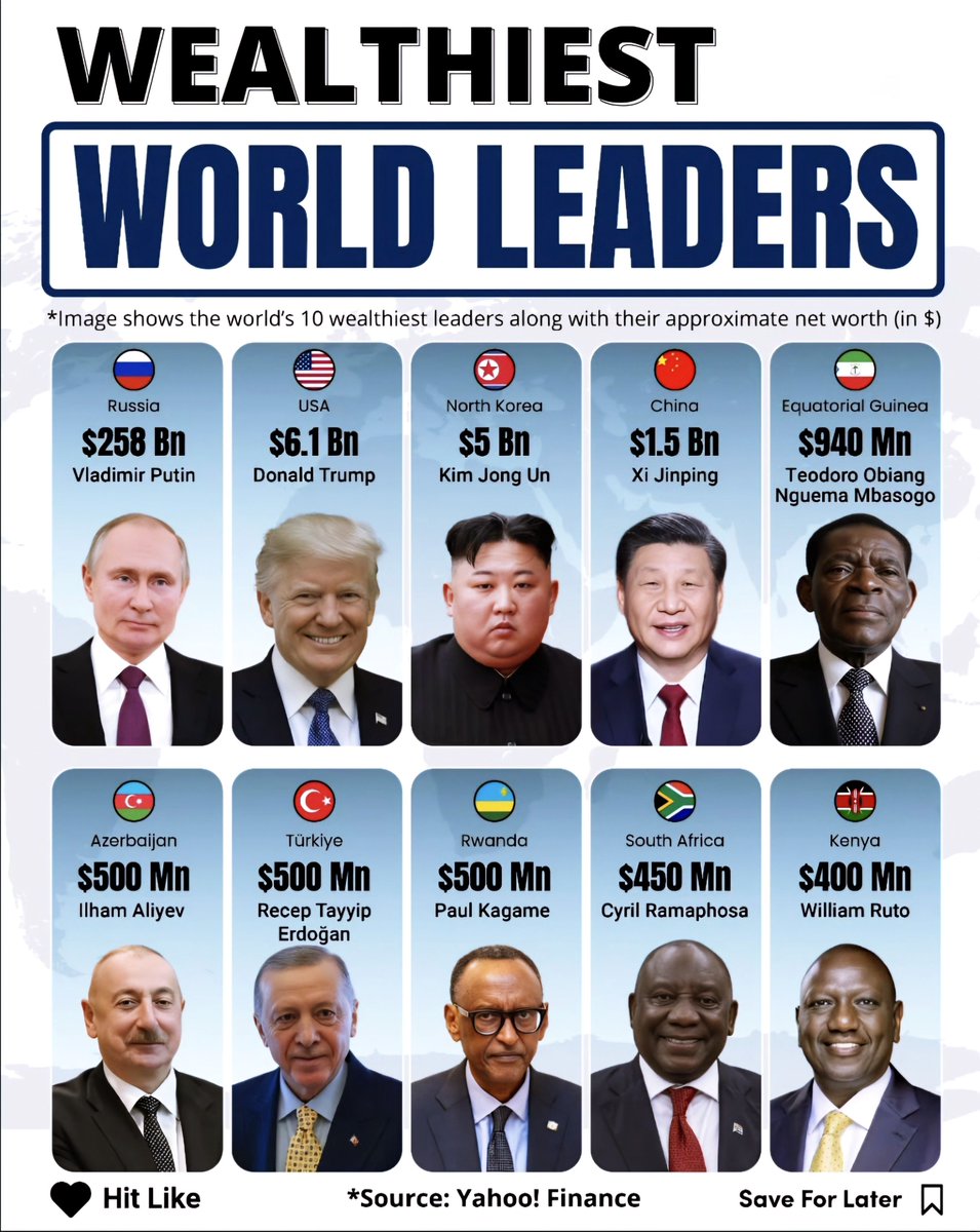 AfricaViewFacts's tweet image. The Wealthiest World Leaders in 2025

1. Vladimir Putin (Russia) — $258 B
2. Donald Trump (United States) — $6.1 B
3. Kim Jong Un (North Korea) — $5 B
4. Xi Jinping (China) — $1.5 B
5. 🇬🇶 Teodoro Obiang Nguema Mbasogo (Equatorial Guinea) — $940 M
6. Ilham Aliyev (Azerbaijan) —…
