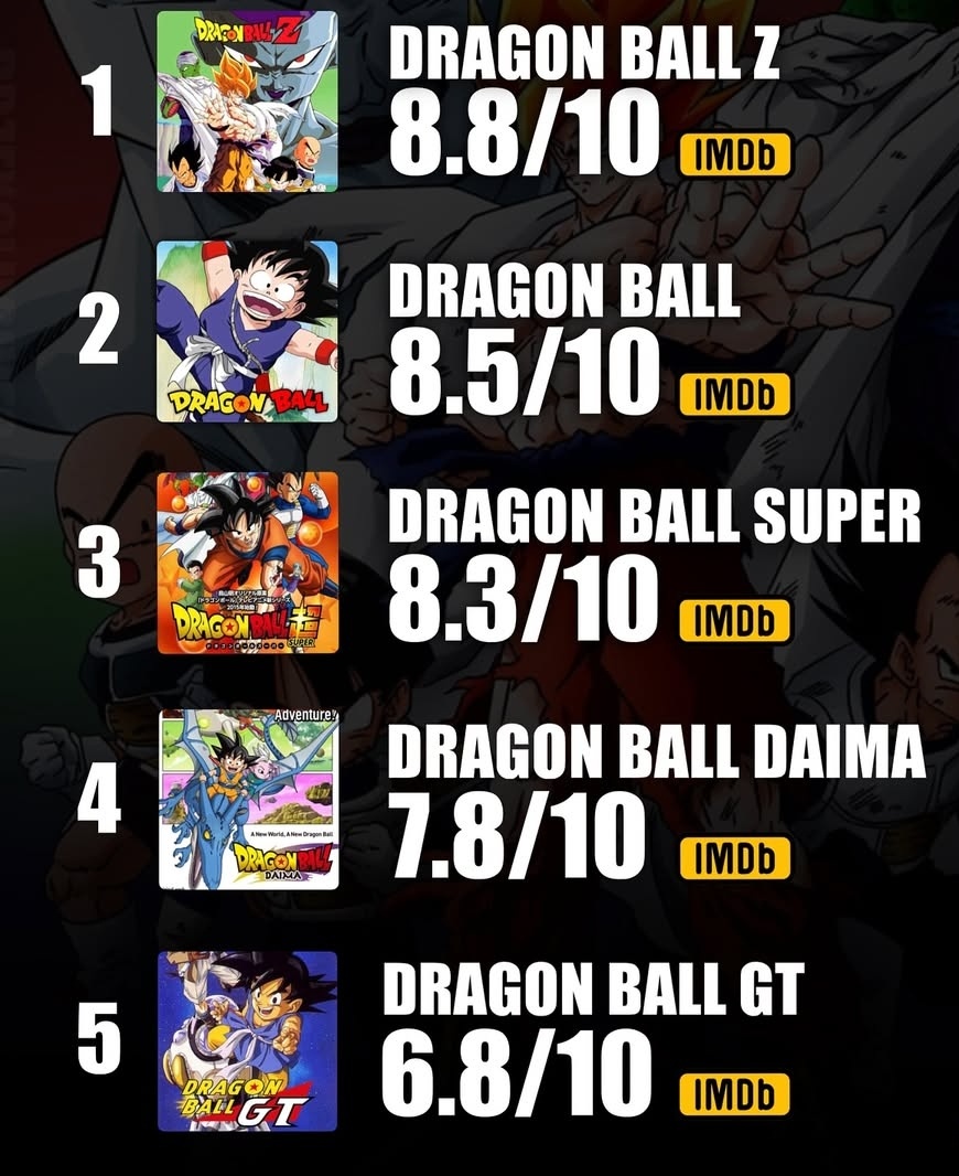 boladedrac's tweet image. 🌟 Segons IMDb, aquest seria el rànquing de les millors sèries de Bola de Drac. Hi estàs d’acord?