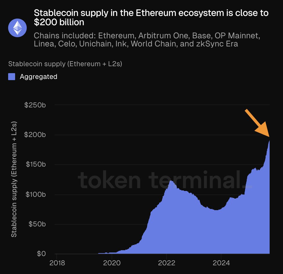 Chart showing stablecoin supply growth in the Ethereum ecosystem from 2018 to 2024, approaching $200 billion