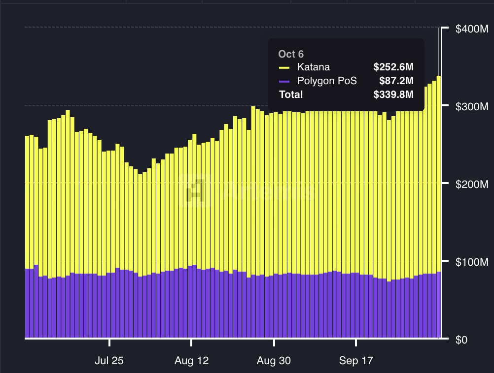 jgonzalezferrer's tweet photo. Morpho TVL with Katana and Polygon combined is $339.8M 

People love lending &amp; borrowing on the purple and yellow chain 

Oh wait... that's almost 50% of Katana TVL that comes from Morpho. Insane!! 🔥 https://t.co/xeKkJPyiG8