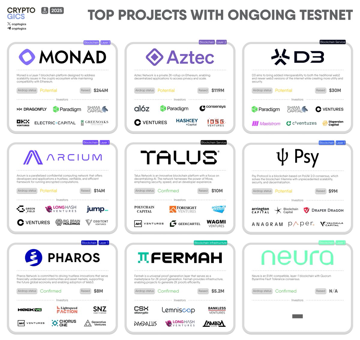cryptogics's tweet image. TOP PROJECTS WITH ONGOING #TESTNET

#Monad #Aztec #D3 #Arcium #Talus #Psy #Pharos #Fermah #Neura