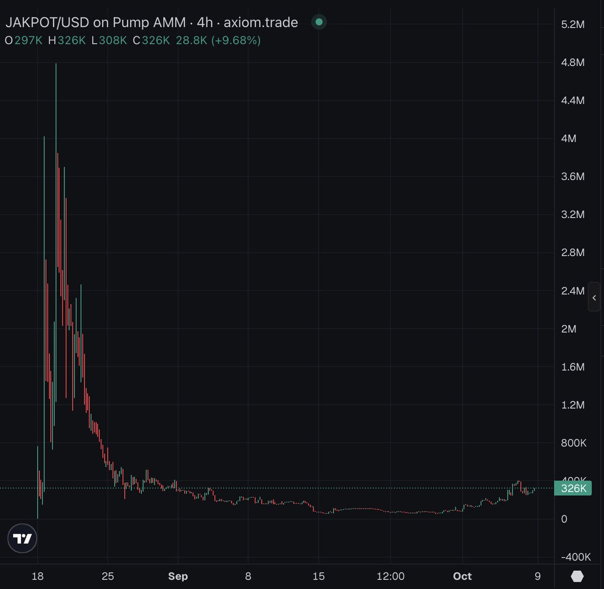 WhenBag's tweet image. $jakpot chart is ready to explode again

320 K

goated team

9em5B5cjY7VYGCcEuqnbSDLViezXFgwhPDiAXTospump