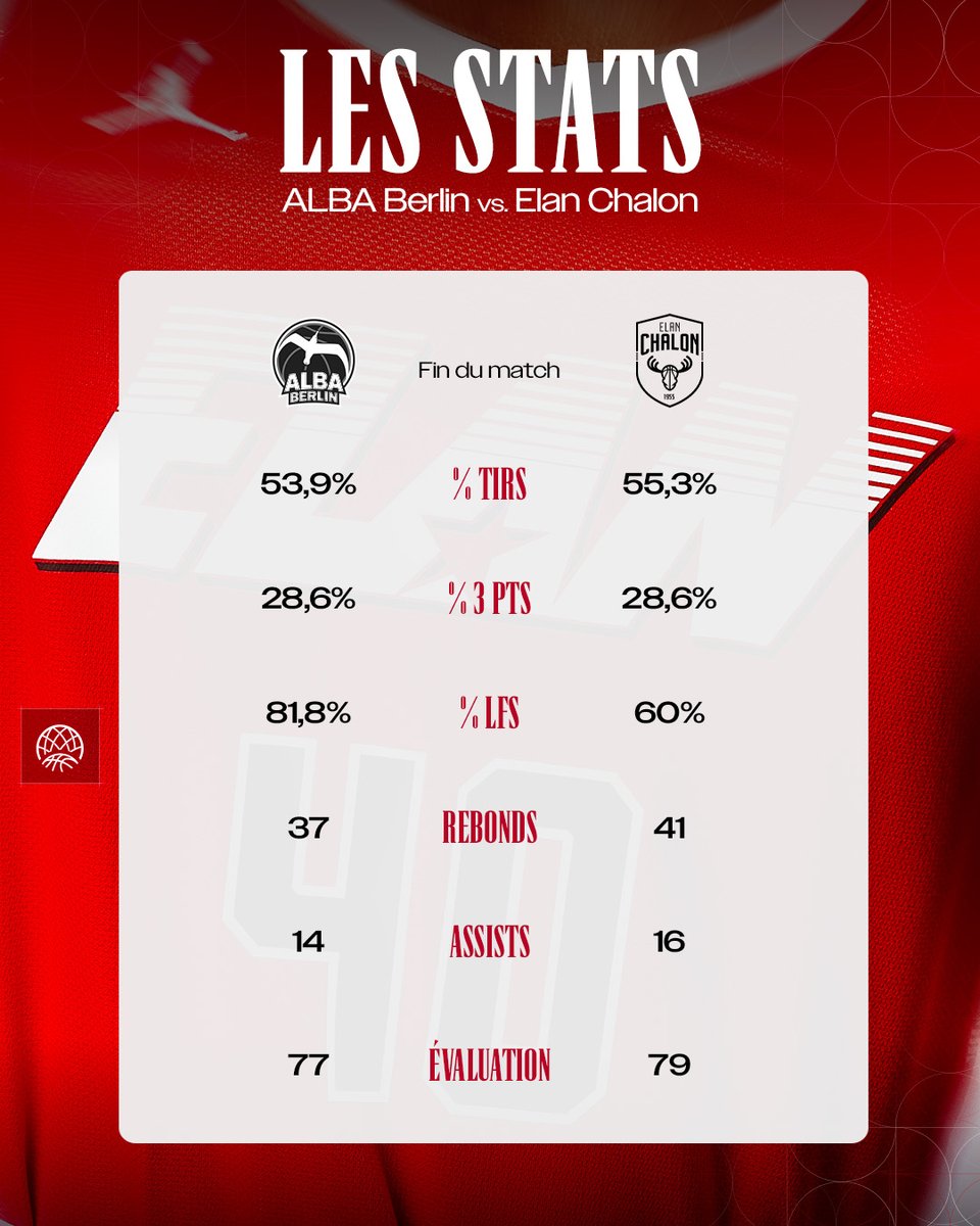 ELANCHALON's tweet image. VICTOIREEEEE POUR COMMENCER CETTE BELLE AVENTURE !!! CETTE EQUIPE VA VOUS SURPRENDRE !!!! 

⚔️ ALBA Berlin 76-81 Elan Chalon

📊 Hill 15, Darling 14, Nadolny 13, Gaudoux 12, Leray 9, Choupas 8, Mutts 4, Tonnellier 3, Cuthbertson 2, Anochili-Killen 1

#RougeEtBlanc #BasketballCL