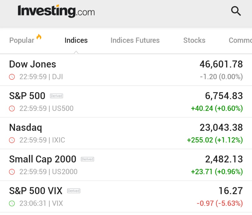 🚨 INVESTING : "S&P 500 e NASDAQ raggiungono nuovi massimi storici dopo il rilascio dei verbali della Fed, crolla il VIX"
