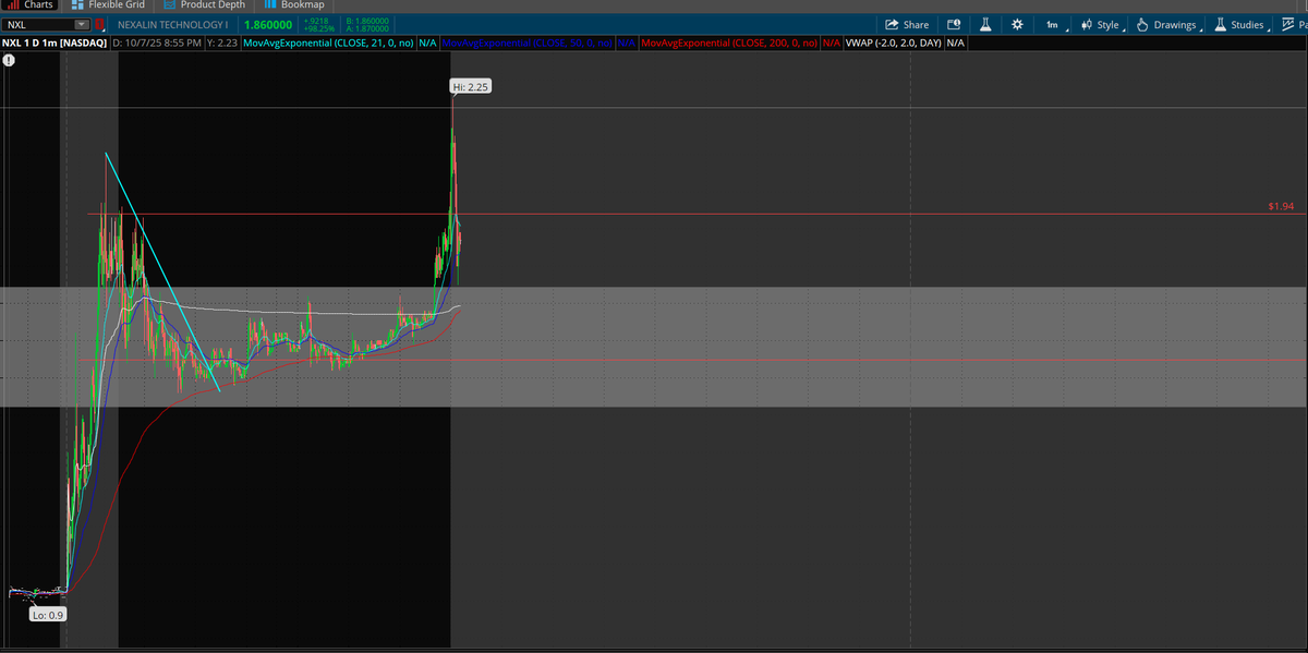 PlayBookTrades's tweet photo. $NXL

Not the biggest one BUT beautiful execution here. 

$1.40 held as mentioned and told you guys it was my TOP WATCH TODAY.

$2.25 NHOD from $1.40s area hold. 🤑💸 https://t.co/LqRBweN3eY