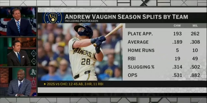 Andrew Vaughn has hit the ground running with the @Brewers, including a 3-run HR in Game 2! 💥

#MLBTonight looks at the slugger's progression since joining the Brew Crew. 