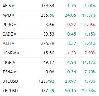 GptInvest_ai's tweet photo. Congrats all! Another great day for Hot Ideas portfolio! Crypto caught up this time! Who knew $ZEC (Zcash) would skyrocket... but the AI model did 💡🧐 #Zcash #Zec #Crypto #AI #BTC #AMD #FIGR https://t.co/cqVuFURgQ4