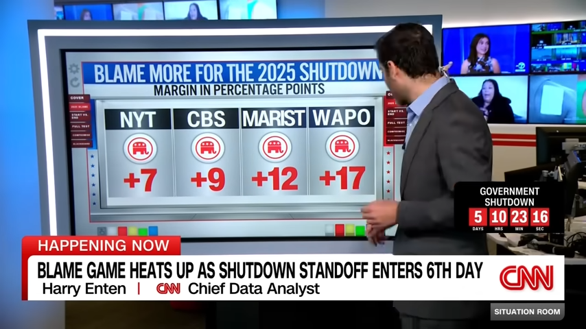 Poll after poll confirm GOP is responsible for the shutdown.