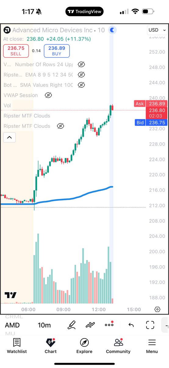 4P9MILL's tweet photo. Beautiful move for $AMD . Perfect staircase https://t.co/8MISN6mxmg