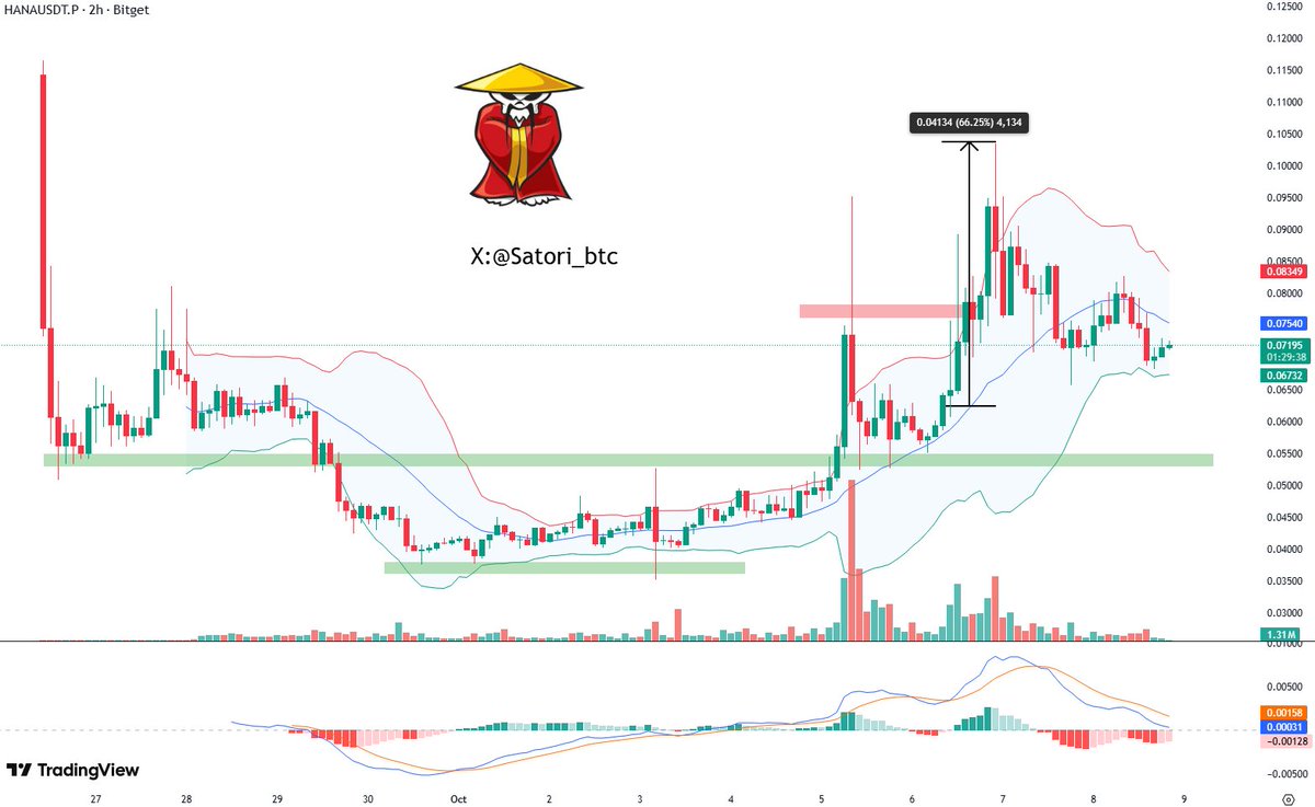 🔔 $HANA Now | Market Watch

$HANA ripped +66% within a day after I called it. 🔥

If you caught that move because of me, drop it in the comments — I wanna see who’s been eating good. 

More alpha’s coming, and the next one might move even harder. 👀

#Crypto #Altcoins #HANA