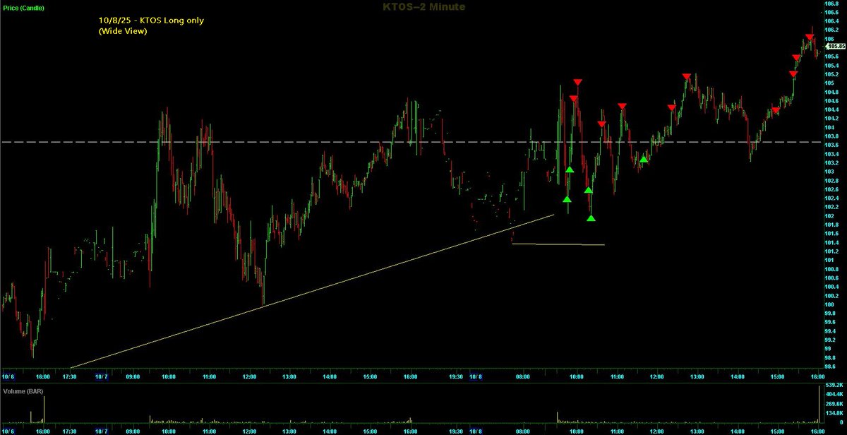 Switterman's tweet photo. $KTOS - Long at the lower channel with tight risk, was able to recycle and do one TR add too

#RisingChannelLongSetupsWork
#Daytrader https://t.co/KCJ6LpPZGz