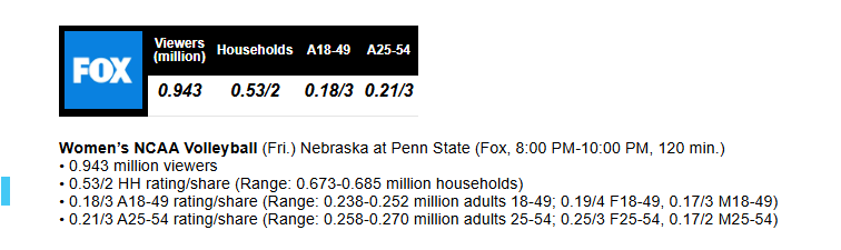 Strong viewership for NCAA volleyball Friday on broadcast Fox for epic blowout, Nebraska over Penn State. Program would have averaged over 1 million if the final half hour had not fallen off a cliff because  talking heads had 40 minutes of dreaded "fill time" to slog through.