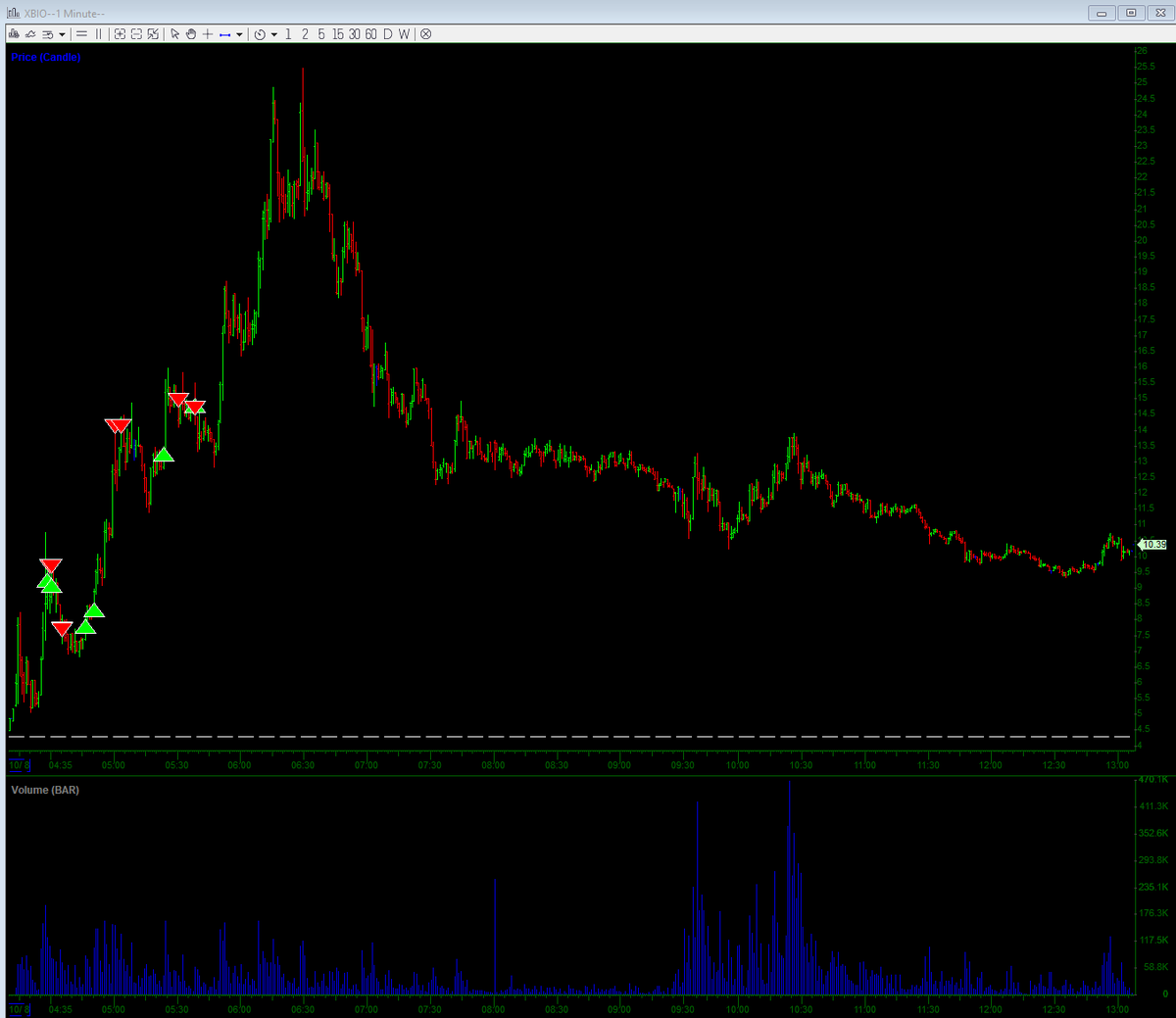$UPC  aggresive adds on this, had around 3k shares at 12.7 average before it FBO'd🤦‍♂️
$XTLB small size overnight swing then bagheld... emotional mistake.didnt sell at 5, too low, didnt sell at 4.5, didnt sell at 4, sold 3.5
$XBIO 40R if i had stuck to plan, underplayed massively