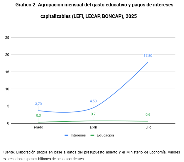 LPEducativas's tweet photo. Informe: Endeudamiento y Gasto en Educación, Ciencia y Tecnología
- Deuda + Gasto
2006-15: D ↓ 59% a 28% / G ↑ 4,3% a 6,1% PBI
2020-23: D ↓ 62% a 44% / G ↑ 5% a 5,3%
+ Deuda - Gasto
2016-19: D ↑ 28% a 62% / G ↓ 6,1% a 5%
Julio 2025: D ↑ 30 veces más que G
Enlace 👇 https://t.co/fimVahF5hb